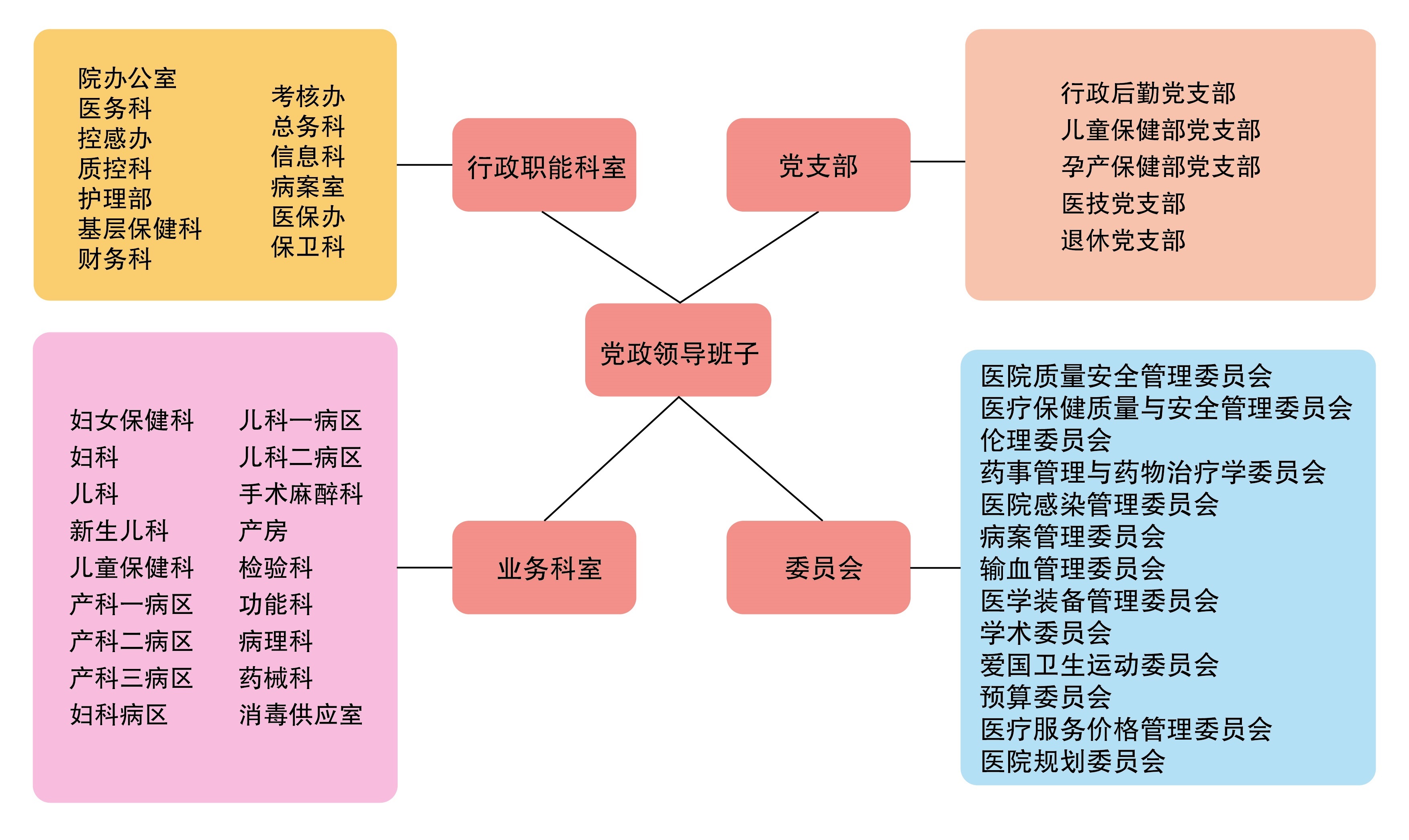 安康婦幼組織機(jī)構(gòu)圖_畫板 1.jpg